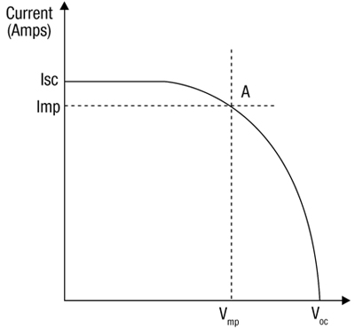 I-V characteristics of solar panel I-V characteristics of solar panel
